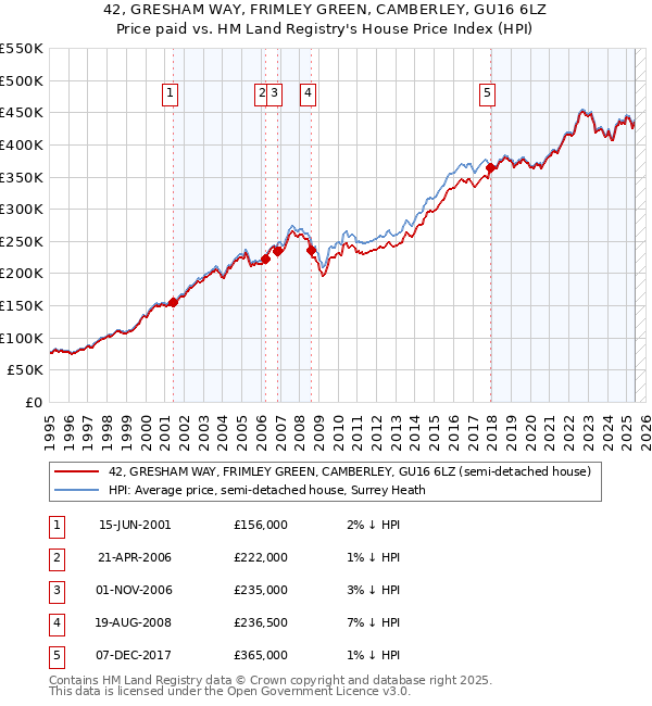 42, GRESHAM WAY, FRIMLEY GREEN, CAMBERLEY, GU16 6LZ: Price paid vs HM Land Registry's House Price Index