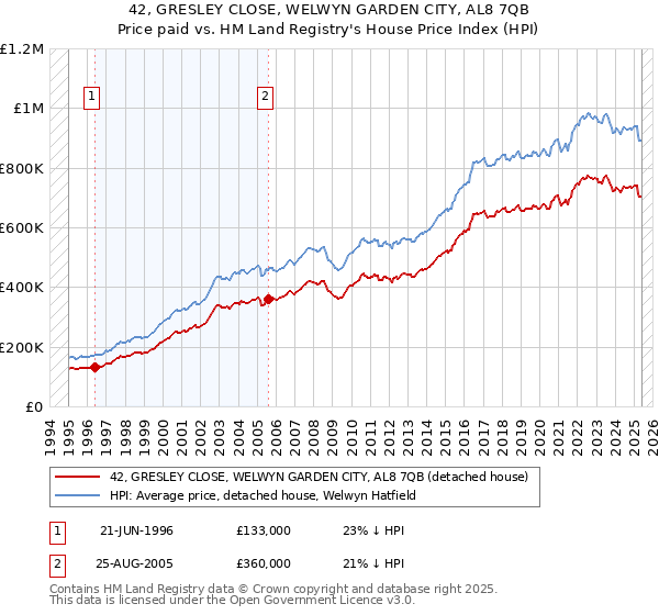 42, GRESLEY CLOSE, WELWYN GARDEN CITY, AL8 7QB: Price paid vs HM Land Registry's House Price Index