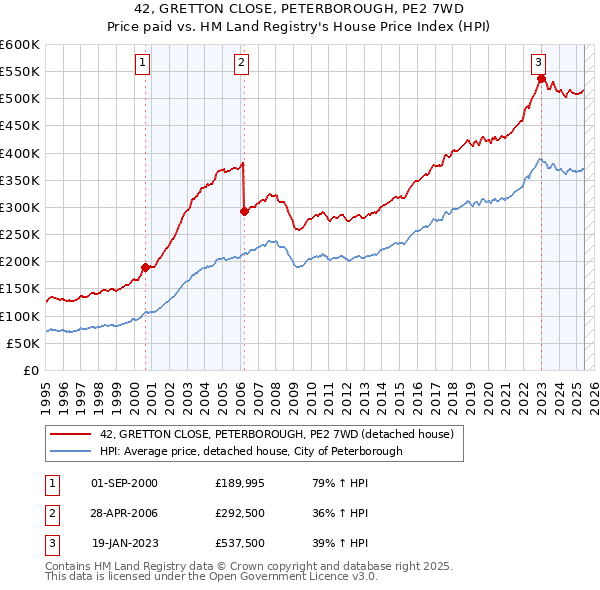 42, GRETTON CLOSE, PETERBOROUGH, PE2 7WD: Price paid vs HM Land Registry's House Price Index