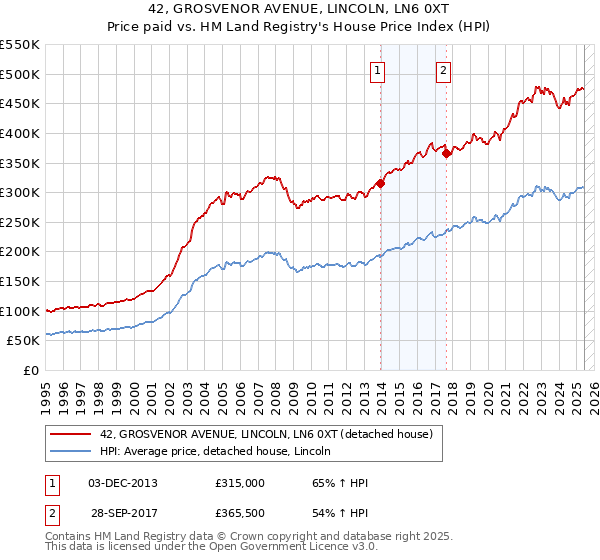 42, GROSVENOR AVENUE, LINCOLN, LN6 0XT: Price paid vs HM Land Registry's House Price Index