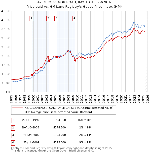 42, GROSVENOR ROAD, RAYLEIGH, SS6 9GA: Price paid vs HM Land Registry's House Price Index