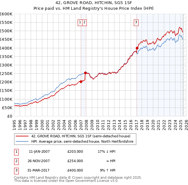 42, GROVE ROAD, HITCHIN, SG5 1SF: Price paid vs HM Land Registry's House Price Index