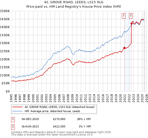 42, GROVE ROAD, LEEDS, LS15 0LG: Price paid vs HM Land Registry's House Price Index