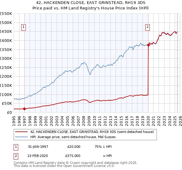 42, HACKENDEN CLOSE, EAST GRINSTEAD, RH19 3DS: Price paid vs HM Land Registry's House Price Index