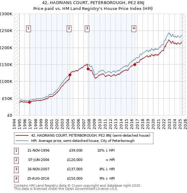 42, HADRIANS COURT, PETERBOROUGH, PE2 8NJ: Price paid vs HM Land Registry's House Price Index