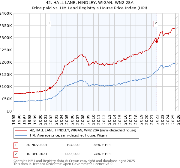 42, HALL LANE, HINDLEY, WIGAN, WN2 2SA: Price paid vs HM Land Registry's House Price Index