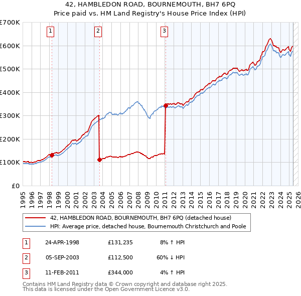 42, HAMBLEDON ROAD, BOURNEMOUTH, BH7 6PQ: Price paid vs HM Land Registry's House Price Index