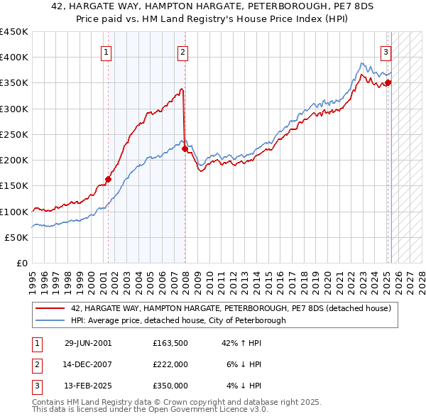 42, HARGATE WAY, HAMPTON HARGATE, PETERBOROUGH, PE7 8DS: Price paid vs HM Land Registry's House Price Index