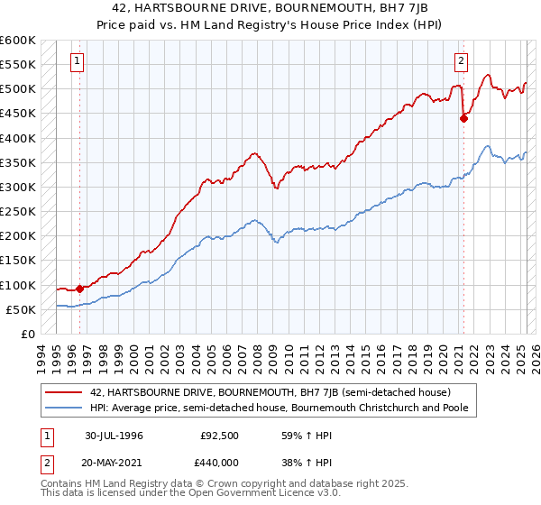 42, HARTSBOURNE DRIVE, BOURNEMOUTH, BH7 7JB: Price paid vs HM Land Registry's House Price Index