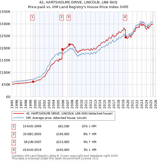 42, HARTSHOLME DRIVE, LINCOLN, LN6 0HQ: Price paid vs HM Land Registry's House Price Index