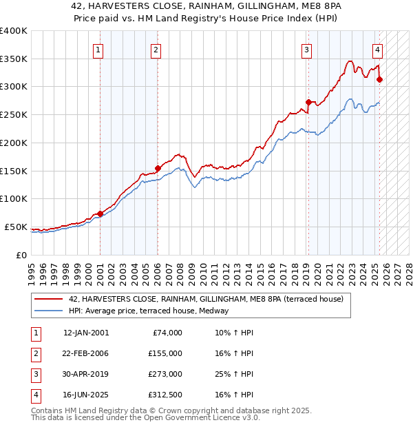 42, HARVESTERS CLOSE, RAINHAM, GILLINGHAM, ME8 8PA: Price paid vs HM Land Registry's House Price Index