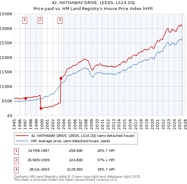 42, HATHAWAY DRIVE, LEEDS, LS14 2DJ: Price paid vs HM Land Registry's House Price Index