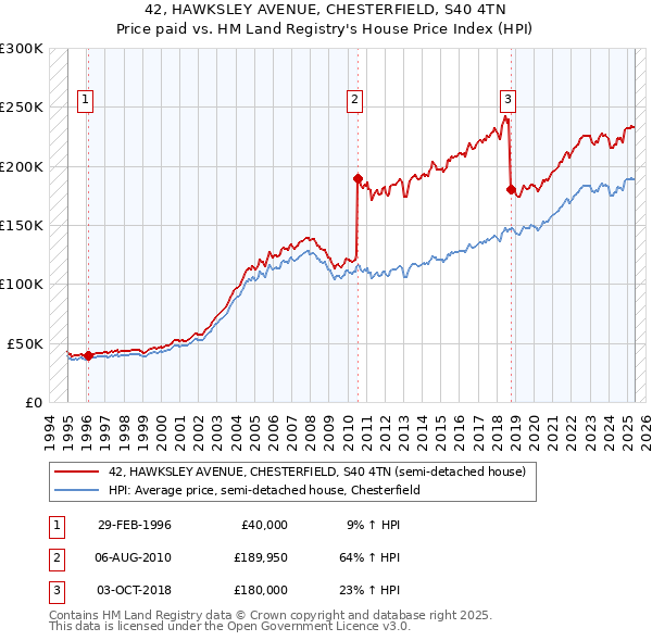 42, HAWKSLEY AVENUE, CHESTERFIELD, S40 4TN: Price paid vs HM Land Registry's House Price Index