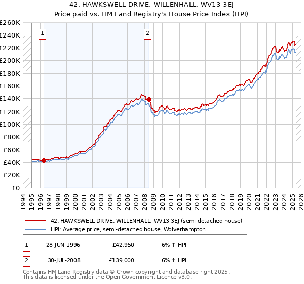 42, HAWKSWELL DRIVE, WILLENHALL, WV13 3EJ: Price paid vs HM Land Registry's House Price Index