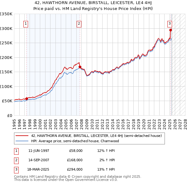 42, HAWTHORN AVENUE, BIRSTALL, LEICESTER, LE4 4HJ: Price paid vs HM Land Registry's House Price Index