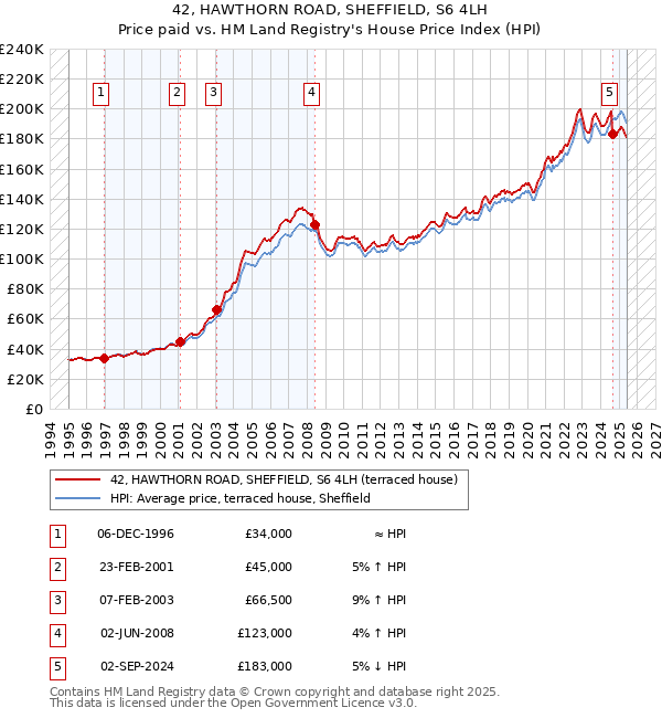 42, HAWTHORN ROAD, SHEFFIELD, S6 4LH: Price paid vs HM Land Registry's House Price Index