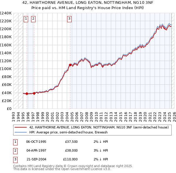 42, HAWTHORNE AVENUE, LONG EATON, NOTTINGHAM, NG10 3NF: Price paid vs HM Land Registry's House Price Index