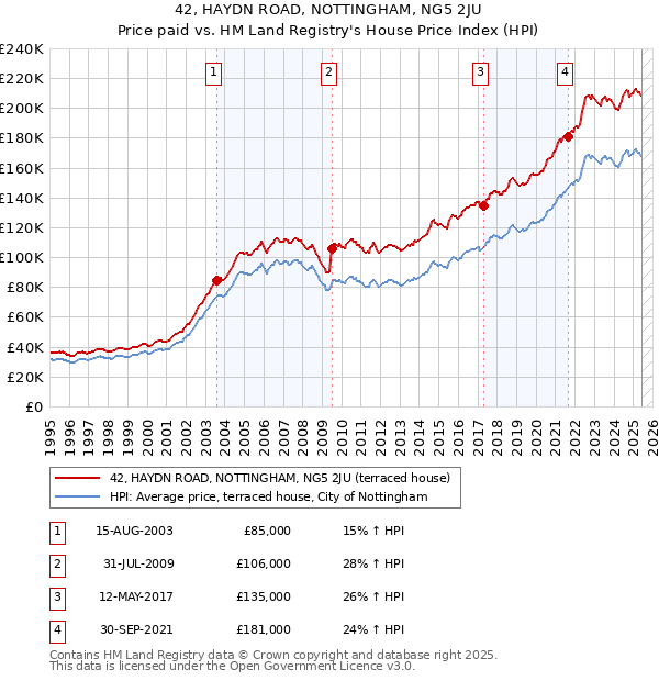 42, HAYDN ROAD, NOTTINGHAM, NG5 2JU: Price paid vs HM Land Registry's House Price Index