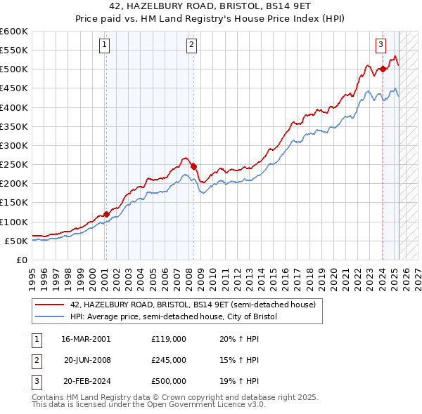 42, HAZELBURY ROAD, BRISTOL, BS14 9ET: Price paid vs HM Land Registry's House Price Index
