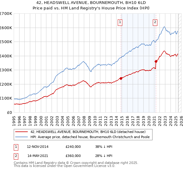 42, HEADSWELL AVENUE, BOURNEMOUTH, BH10 6LD: Price paid vs HM Land Registry's House Price Index
