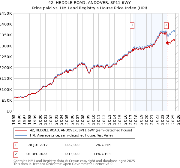 42, HEDDLE ROAD, ANDOVER, SP11 6WY: Price paid vs HM Land Registry's House Price Index