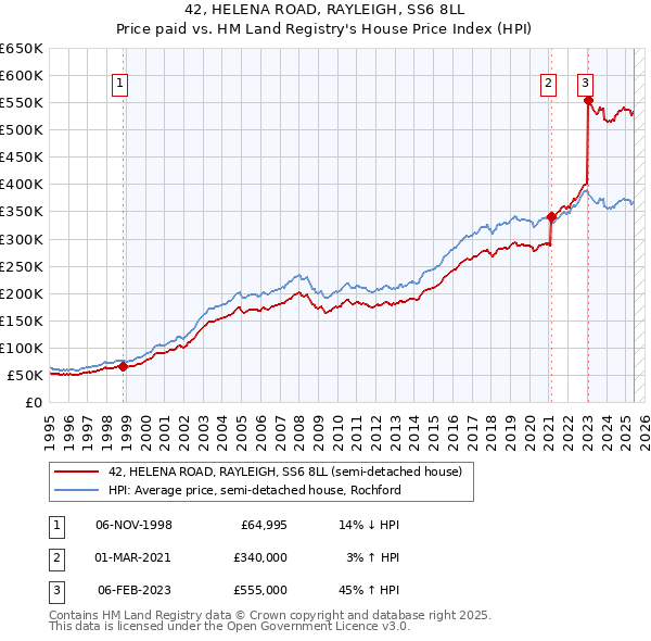 42, HELENA ROAD, RAYLEIGH, SS6 8LL: Price paid vs HM Land Registry's House Price Index