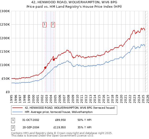 42, HENWOOD ROAD, WOLVERHAMPTON, WV6 8PG: Price paid vs HM Land Registry's House Price Index