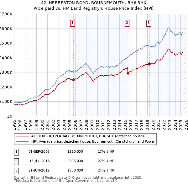 42, HERBERTON ROAD, BOURNEMOUTH, BH6 5HX: Price paid vs HM Land Registry's House Price Index
