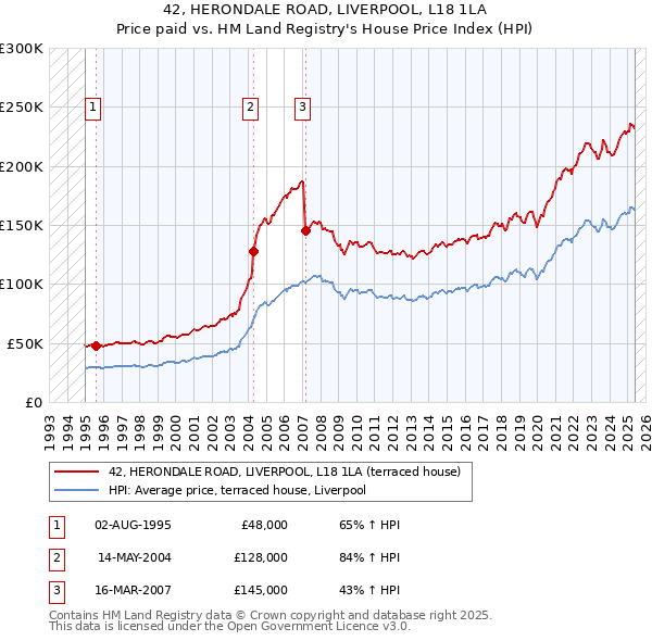 42, HERONDALE ROAD, LIVERPOOL, L18 1LA: Price paid vs HM Land Registry's House Price Index