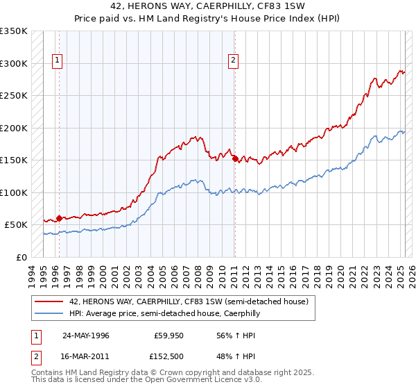 42, HERONS WAY, CAERPHILLY, CF83 1SW: Price paid vs HM Land Registry's House Price Index