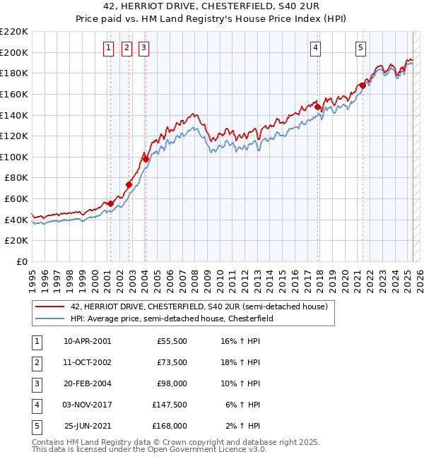 42, HERRIOT DRIVE, CHESTERFIELD, S40 2UR: Price paid vs HM Land Registry's House Price Index