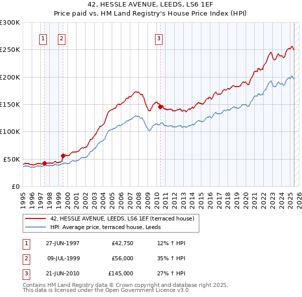 42, HESSLE AVENUE, LEEDS, LS6 1EF: Price paid vs HM Land Registry's House Price Index