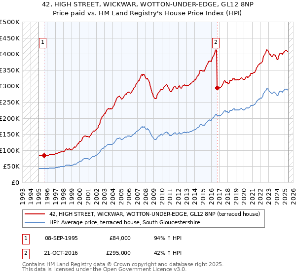 42, HIGH STREET, WICKWAR, WOTTON-UNDER-EDGE, GL12 8NP: Price paid vs HM Land Registry's House Price Index