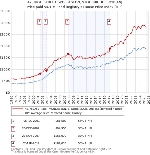 42, HIGH STREET, WOLLASTON, STOURBRIDGE, DY8 4NJ: Price paid vs HM Land Registry's House Price Index
