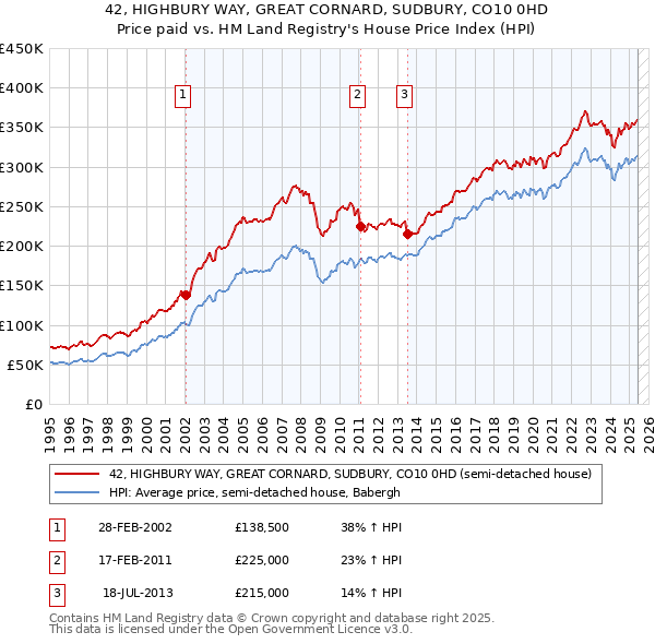42, HIGHBURY WAY, GREAT CORNARD, SUDBURY, CO10 0HD: Price paid vs HM Land Registry's House Price Index