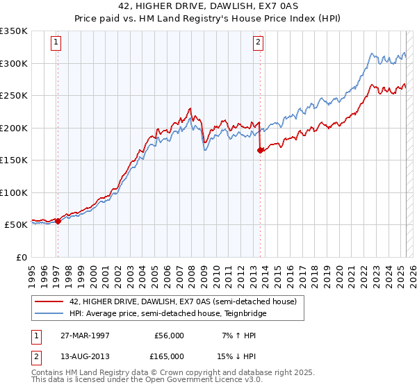 42, HIGHER DRIVE, DAWLISH, EX7 0AS: Price paid vs HM Land Registry's House Price Index