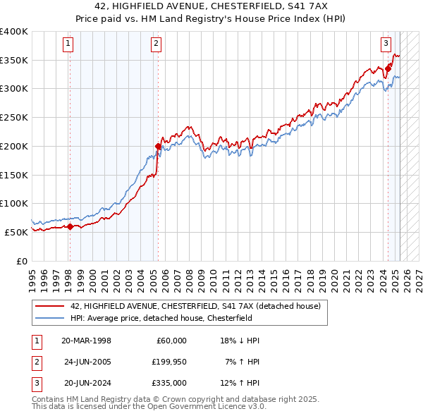 42, HIGHFIELD AVENUE, CHESTERFIELD, S41 7AX: Price paid vs HM Land Registry's House Price Index