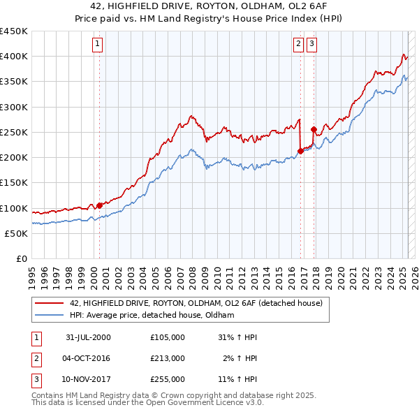 42, HIGHFIELD DRIVE, ROYTON, OLDHAM, OL2 6AF: Price paid vs HM Land Registry's House Price Index