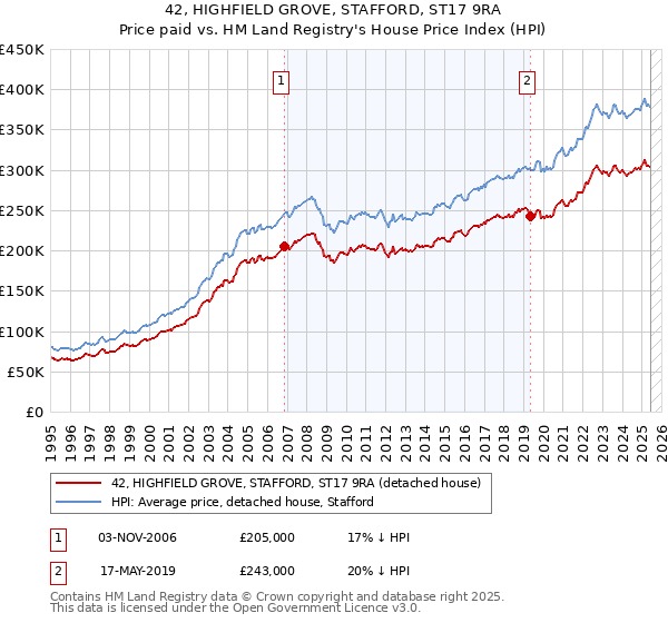 42, HIGHFIELD GROVE, STAFFORD, ST17 9RA: Price paid vs HM Land Registry's House Price Index