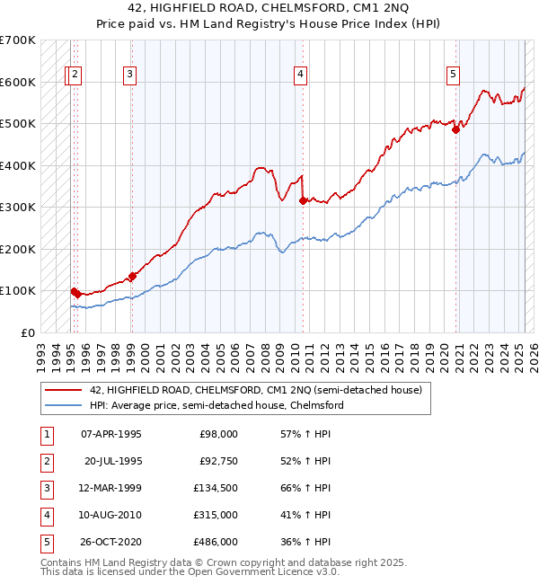 42, HIGHFIELD ROAD, CHELMSFORD, CM1 2NQ: Price paid vs HM Land Registry's House Price Index