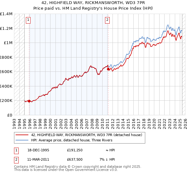 42, HIGHFIELD WAY, RICKMANSWORTH, WD3 7PR: Price paid vs HM Land Registry's House Price Index