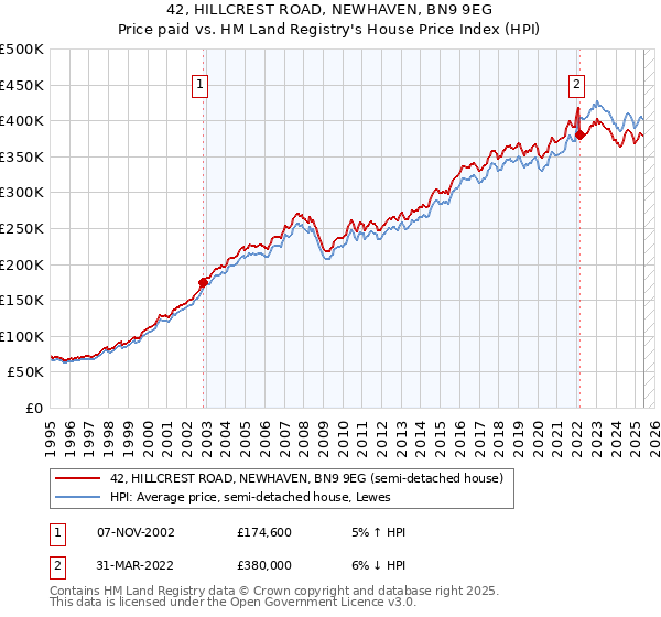 42, HILLCREST ROAD, NEWHAVEN, BN9 9EG: Price paid vs HM Land Registry's House Price Index