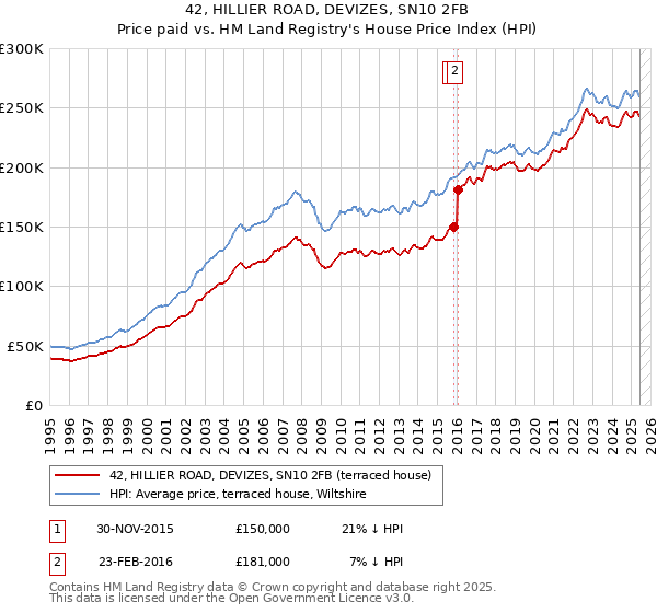 42, HILLIER ROAD, DEVIZES, SN10 2FB: Price paid vs HM Land Registry's House Price Index