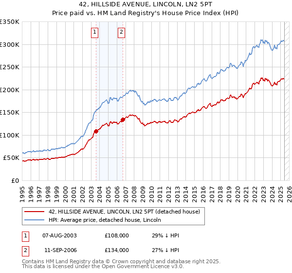 42, HILLSIDE AVENUE, LINCOLN, LN2 5PT: Price paid vs HM Land Registry's House Price Index