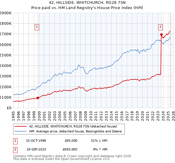 42, HILLSIDE, WHITCHURCH, RG28 7SN: Price paid vs HM Land Registry's House Price Index