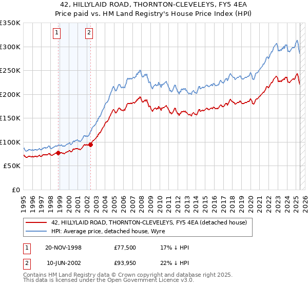 42, HILLYLAID ROAD, THORNTON-CLEVELEYS, FY5 4EA: Price paid vs HM Land Registry's House Price Index