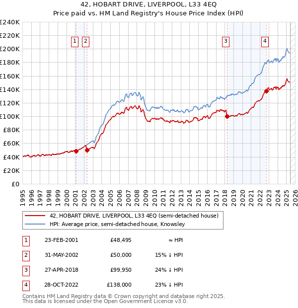 42, HOBART DRIVE, LIVERPOOL, L33 4EQ: Price paid vs HM Land Registry's House Price Index