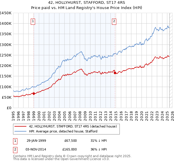 42, HOLLYHURST, STAFFORD, ST17 4RS: Price paid vs HM Land Registry's House Price Index