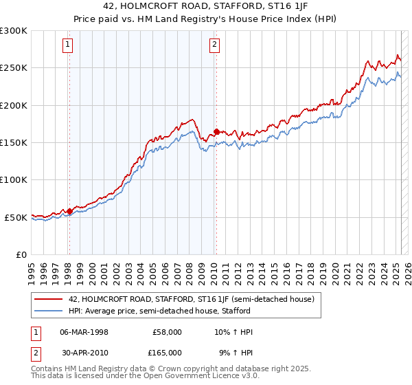 42, HOLMCROFT ROAD, STAFFORD, ST16 1JF: Price paid vs HM Land Registry's House Price Index