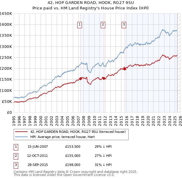 42, HOP GARDEN ROAD, HOOK, RG27 9SU: Price paid vs HM Land Registry's House Price Index